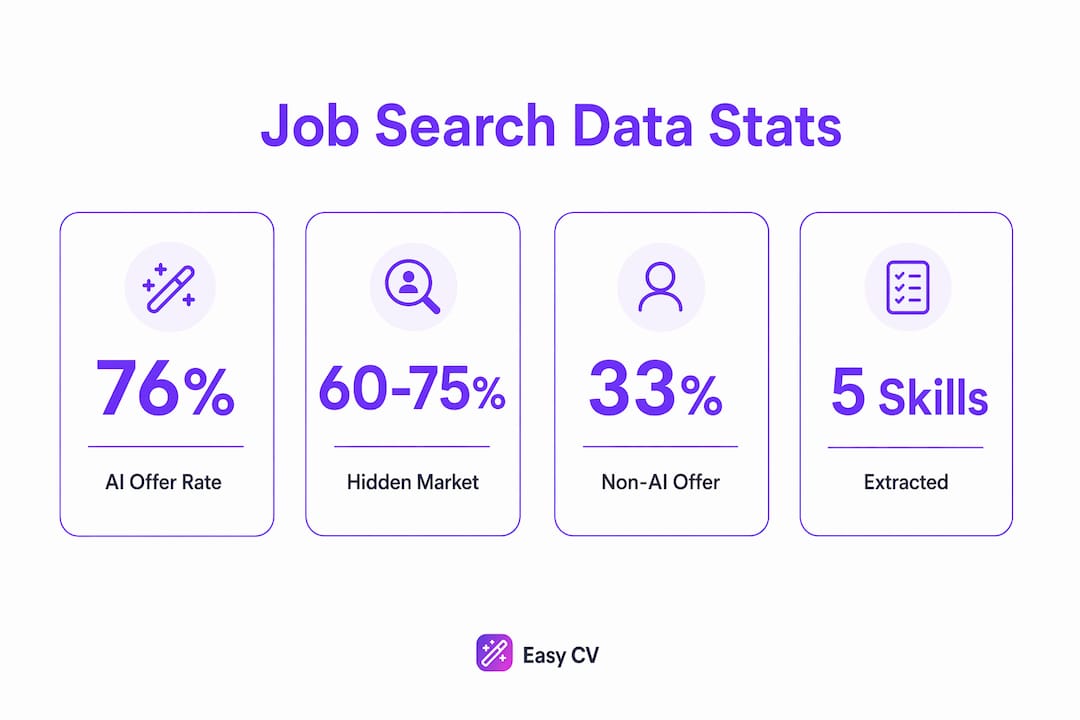 Infographic showing job search data statistics