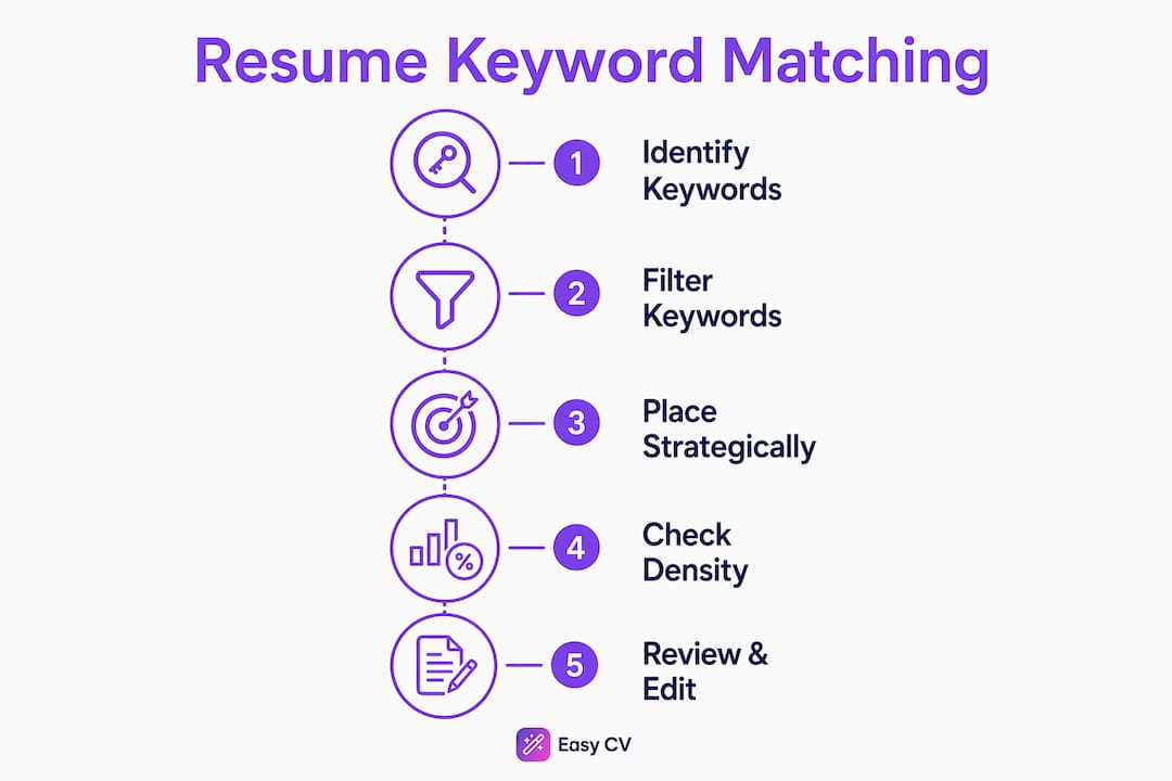 Infographic showing steps for matching resume keywords