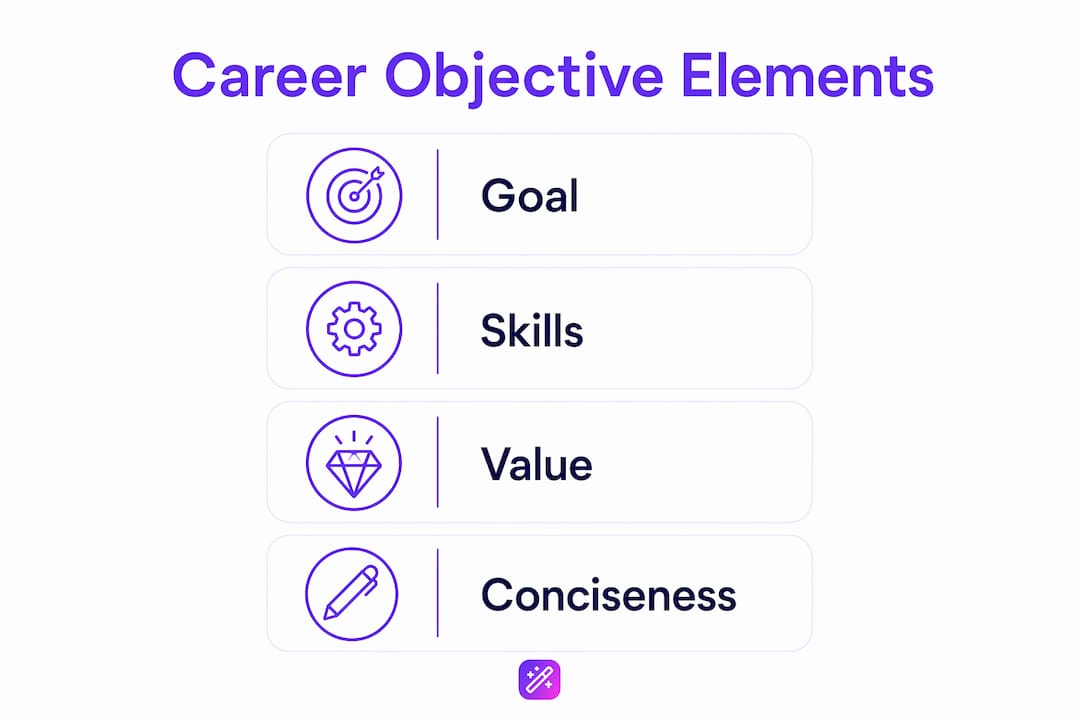 Infographic showing key components of a career objective