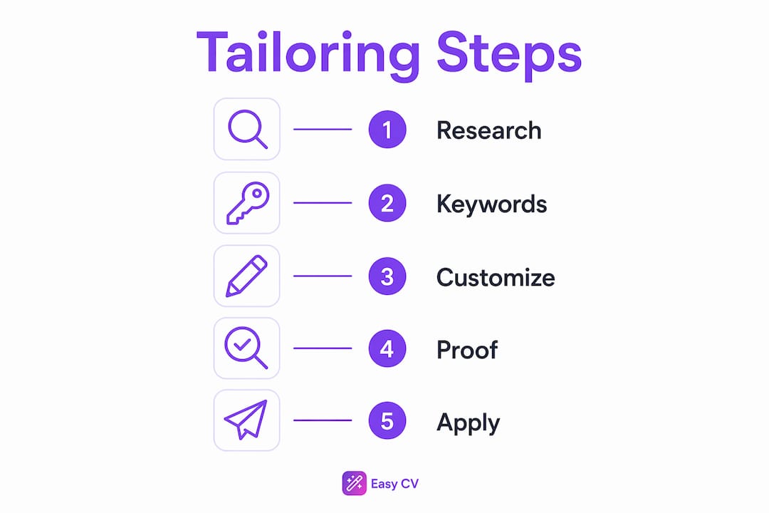 Infographic showing steps to tailor resume effectively