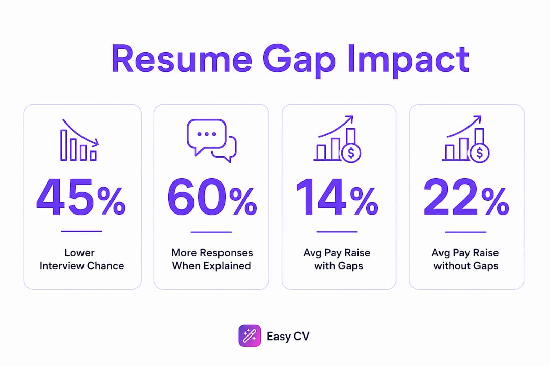 Infographic showing resume gap impact statistics
