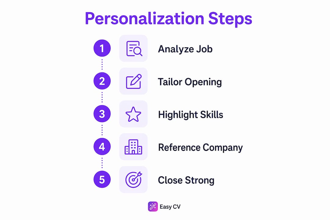 Infographic showing cover letter personalization steps