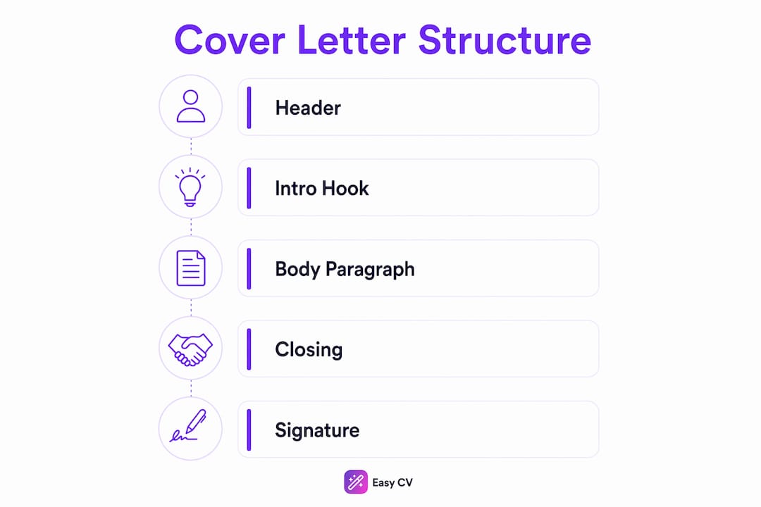 Infographic illustrating cover letter paragraph structure