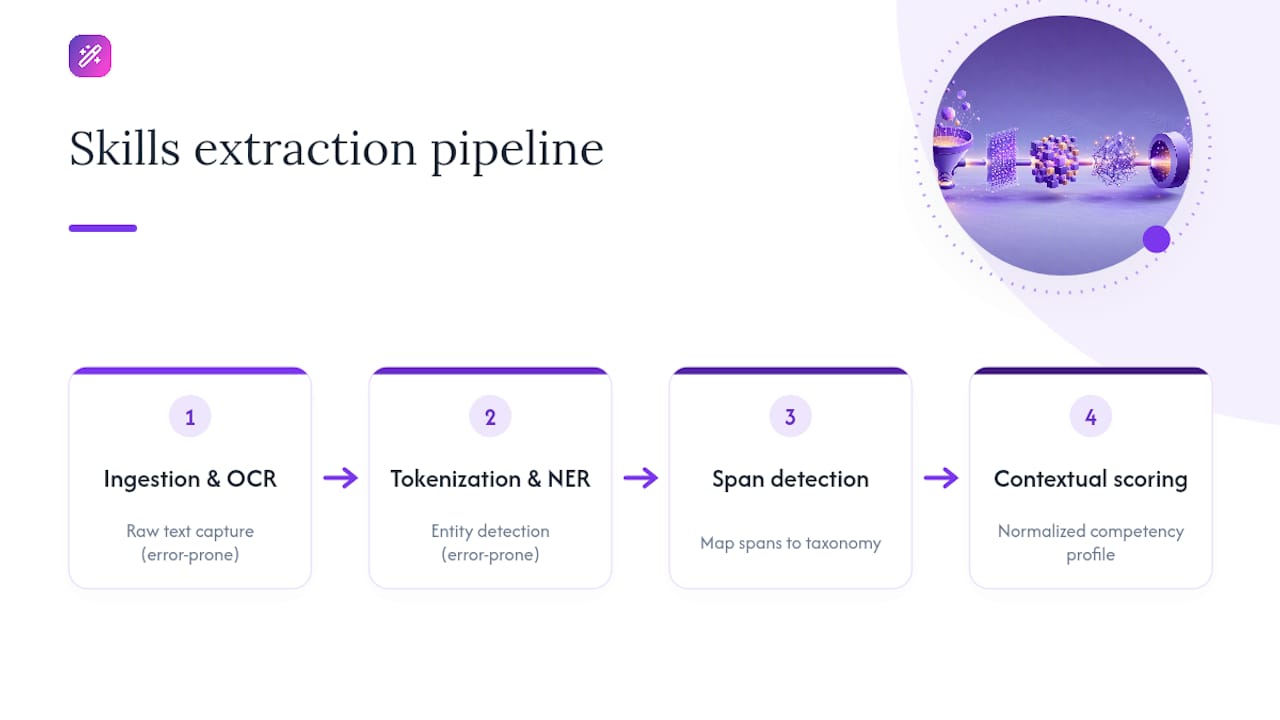 Diagram of multi-stage skills extraction pipeline