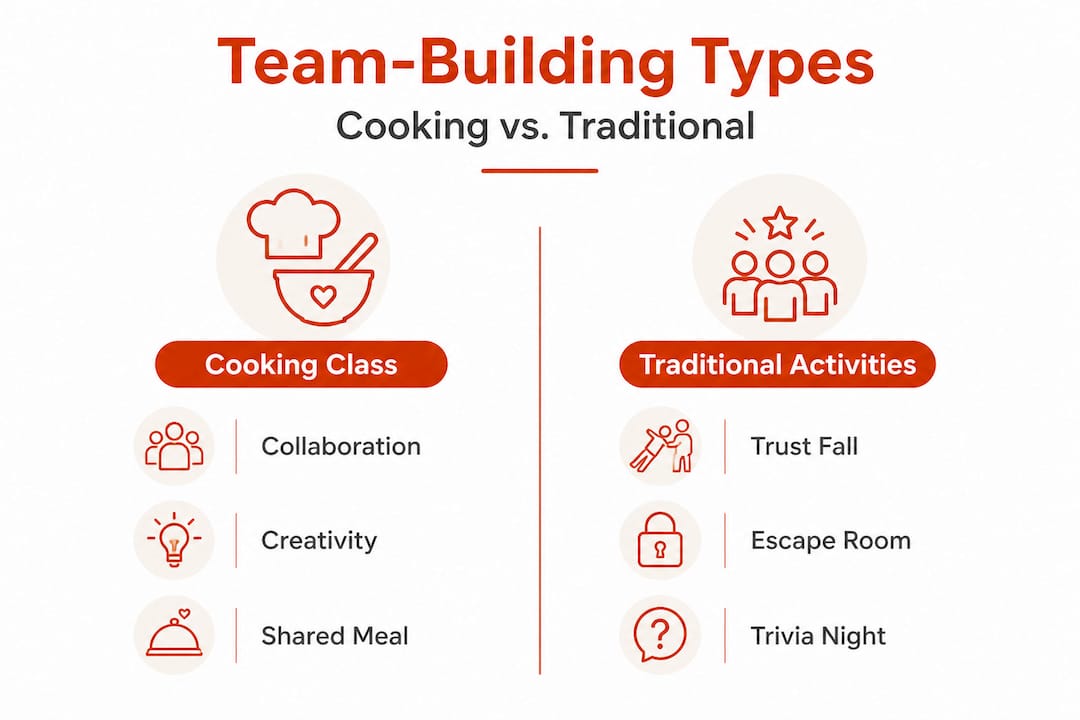 Infographic comparing cooking classes and other team building