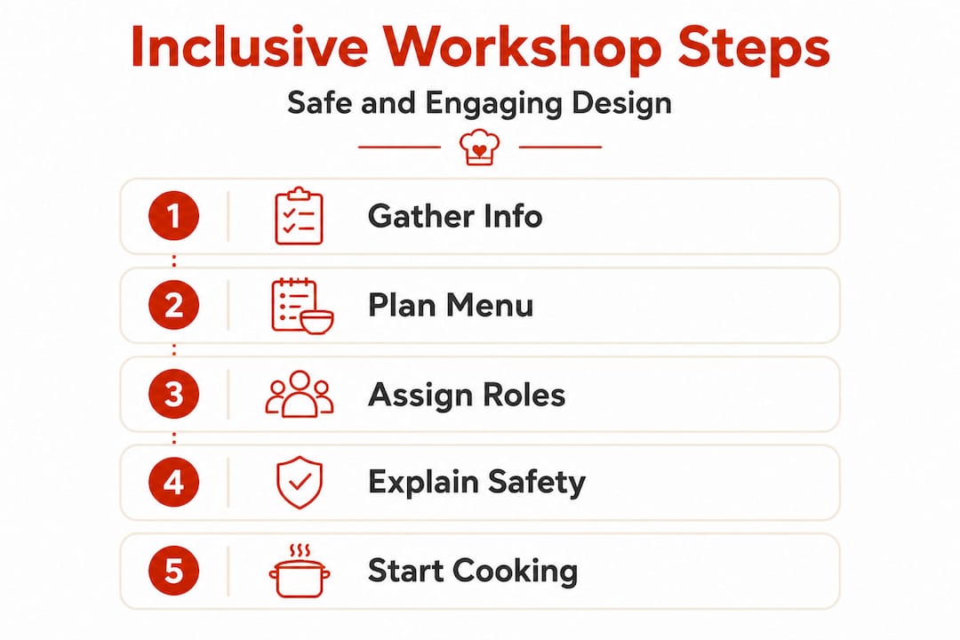 Infographic detailing inclusive workshop step flow