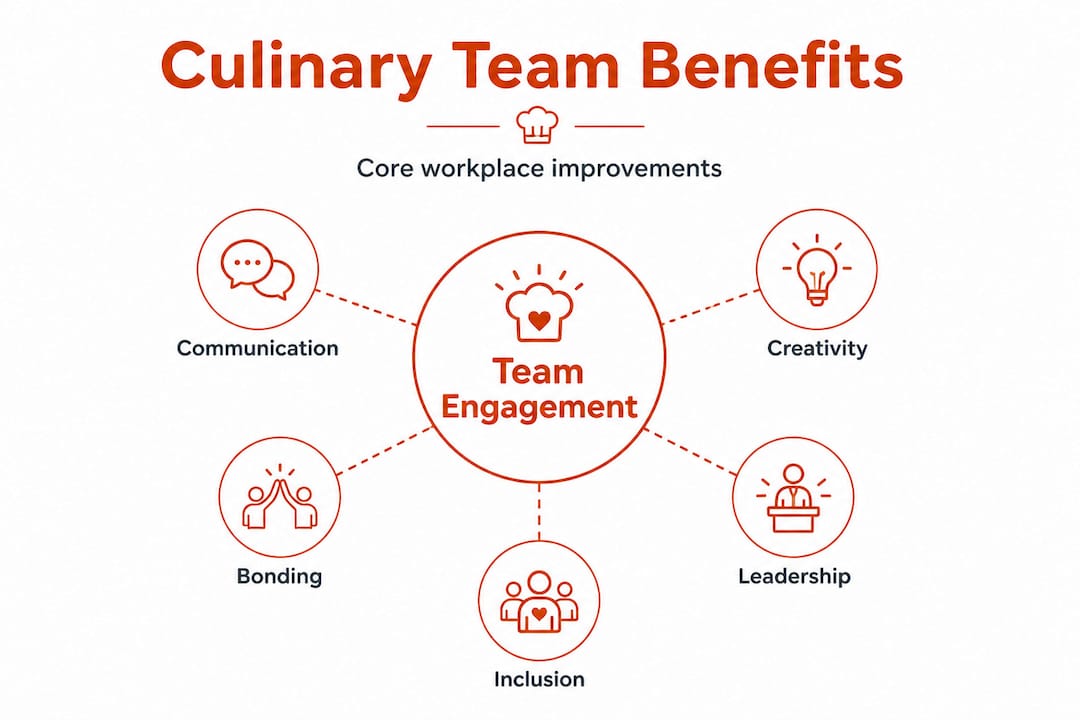 Infographic showing culinary team building benefits hierarchy