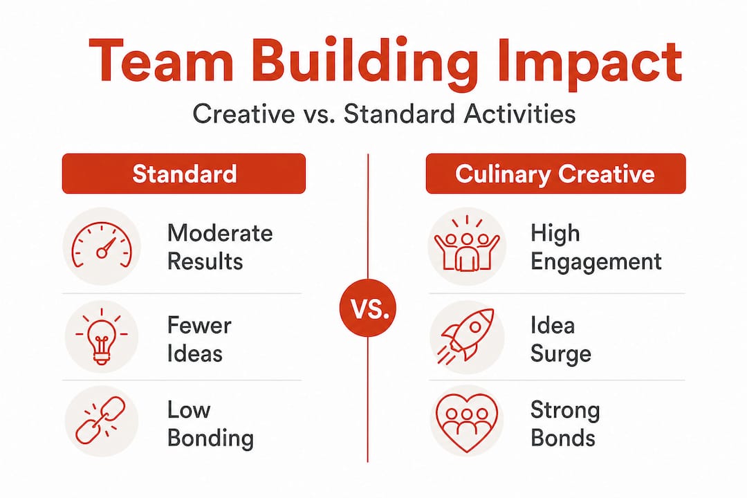 Infographic comparing creative vs standard team building