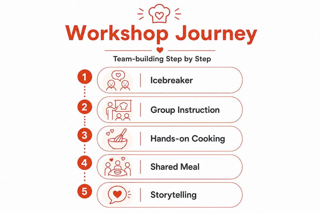 Infographic showing steps of culinary workshop