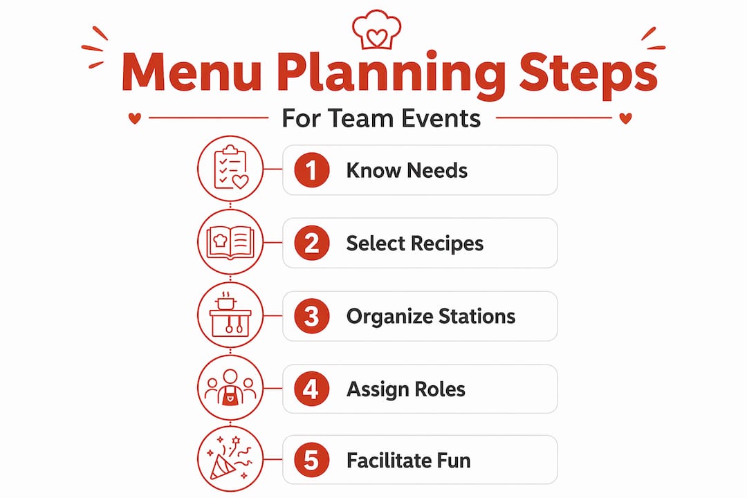 Infographic shows steps for team event menu planning