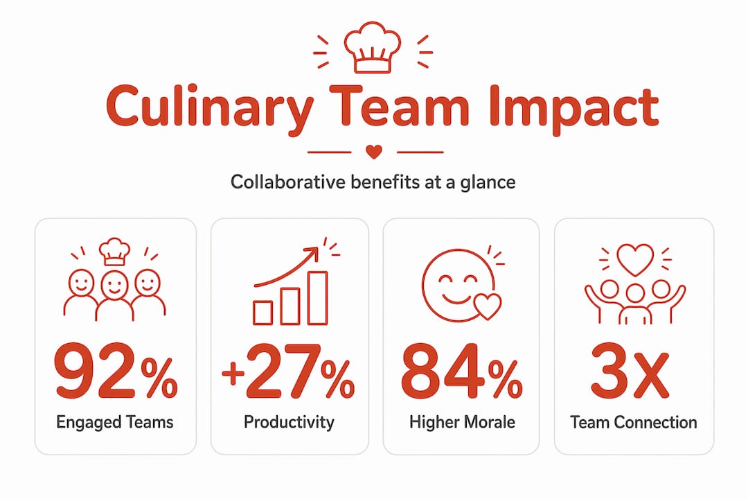 Infographic showing benefits of culinary team building