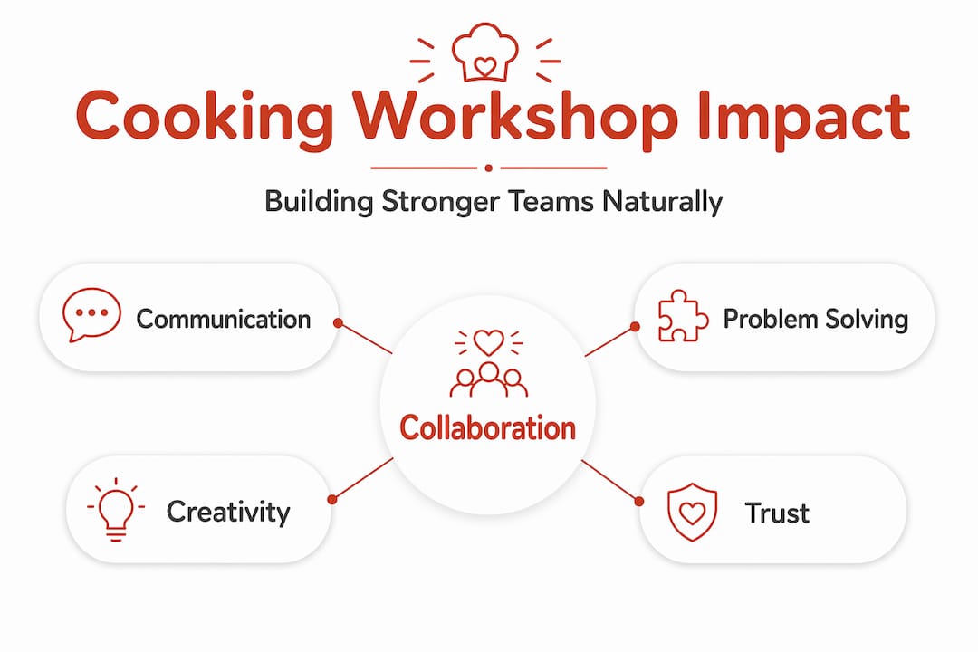 Hierarchy infographic: teamwork skills from cooking workshops