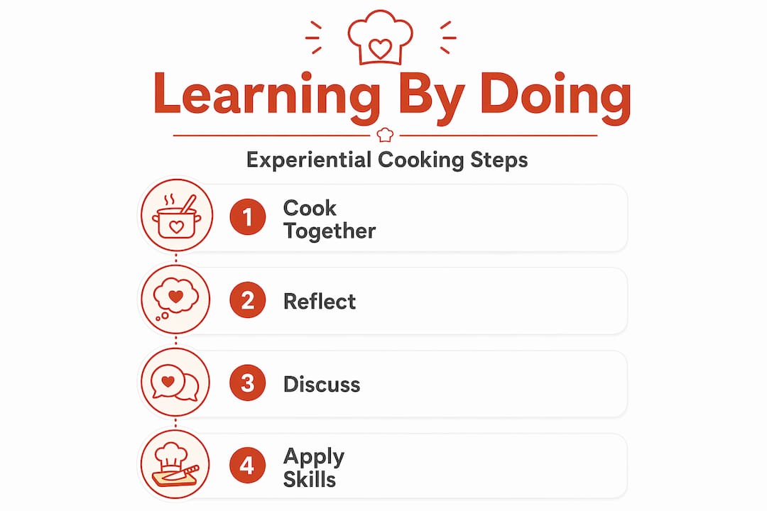 Infographic showing experiential cooking steps