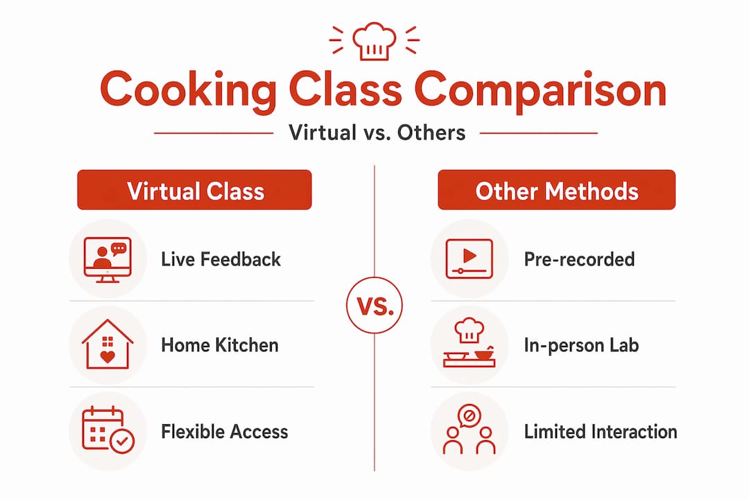 Infographic comparing virtual and other cooking classes