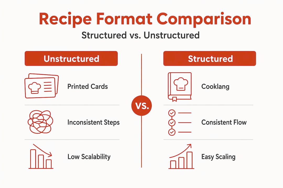Split infographic showing recipe format differences