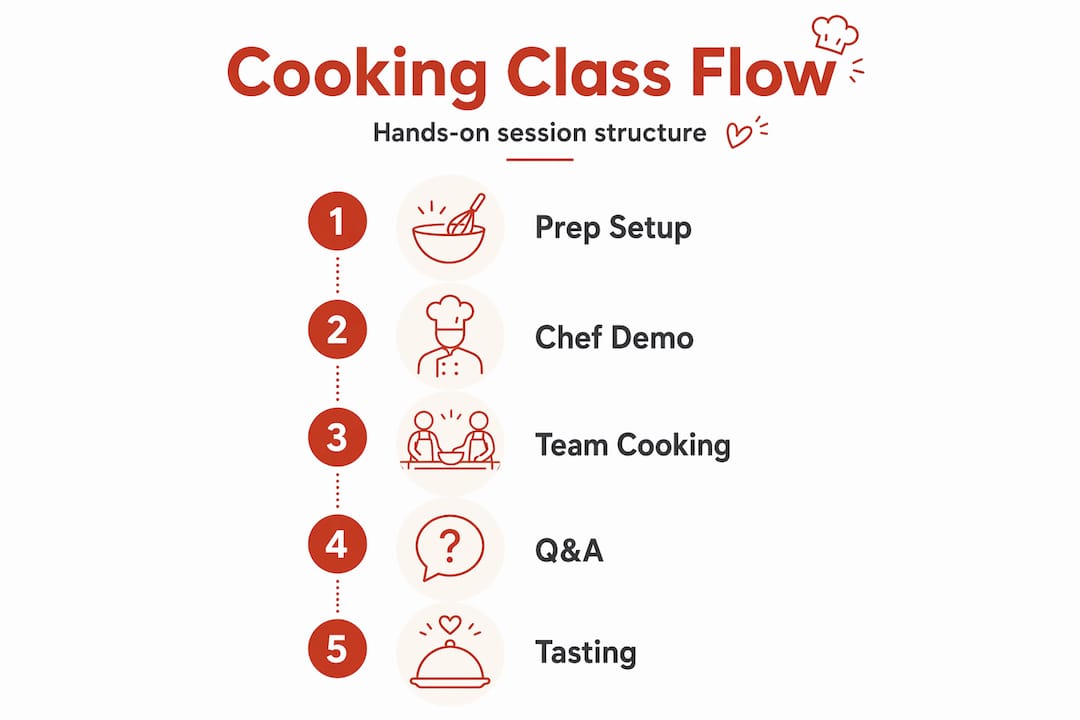Infographic outlining cooking class session flow