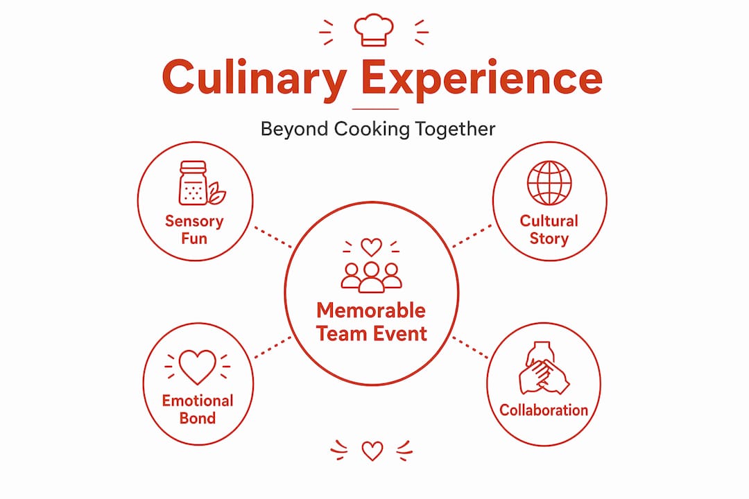 Hierarchy infographic defining group culinary experiences