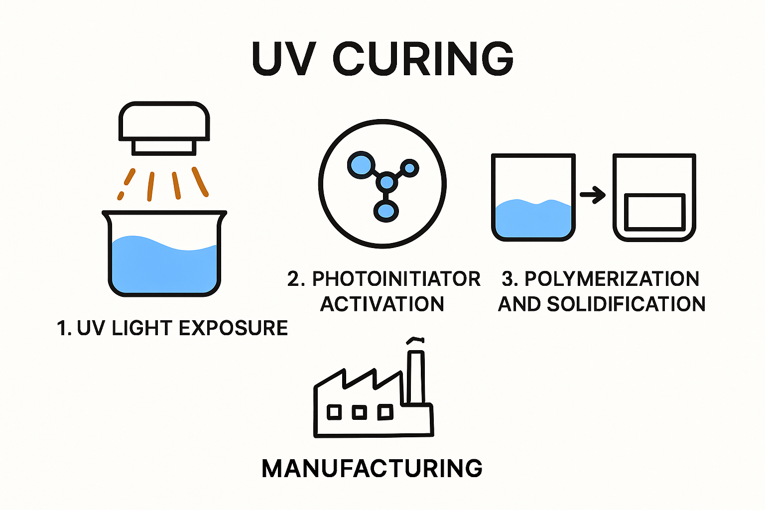 What Is UV Curing? 2025 Guide for Packaging and Manufacturing 1 Infographic showing key steps of UV curing process