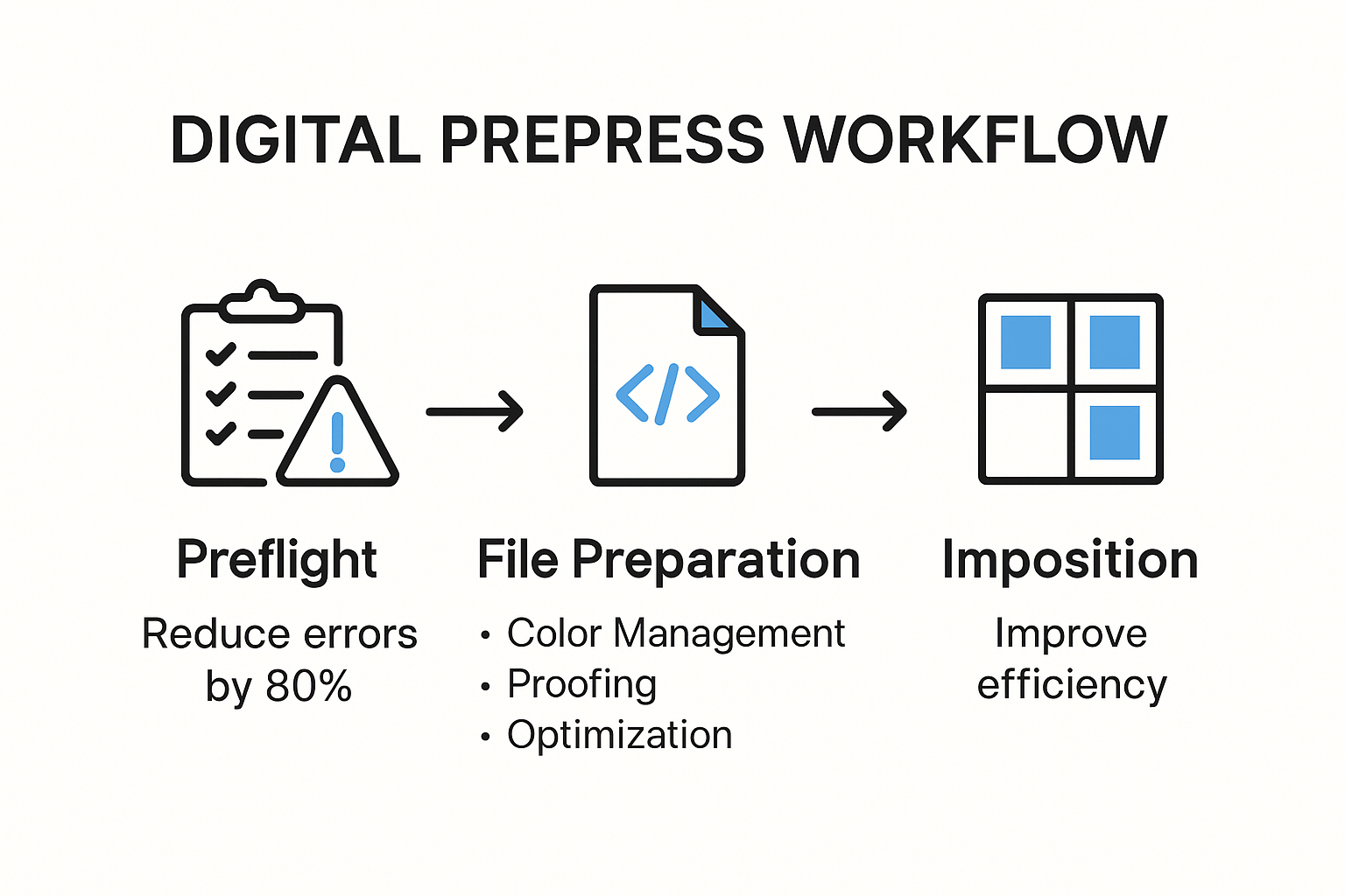 What Is Digital Prepress? Your 2025 Guide for Printing & Industry 1 Digital prepress workflow with steps and key actions