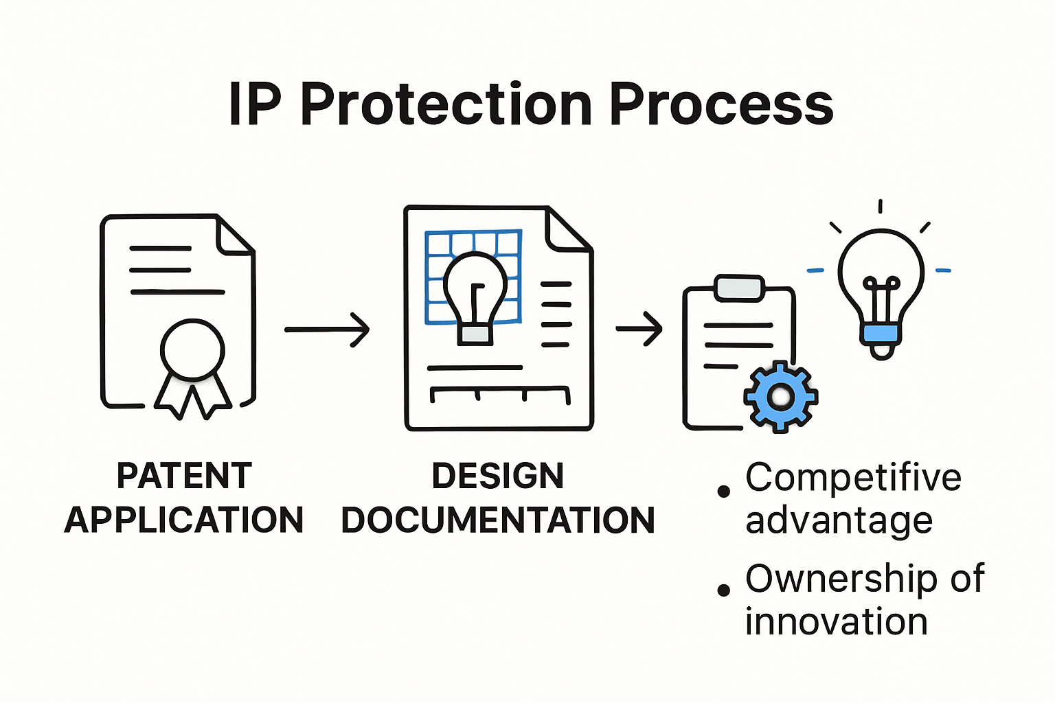 Infographic showing how registration protects intellectual property