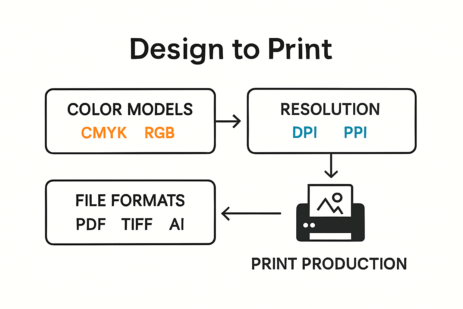 Graphic Design Terminology for Printing and Industry 1 Infographic showing connections among graphic design terms and print workflow