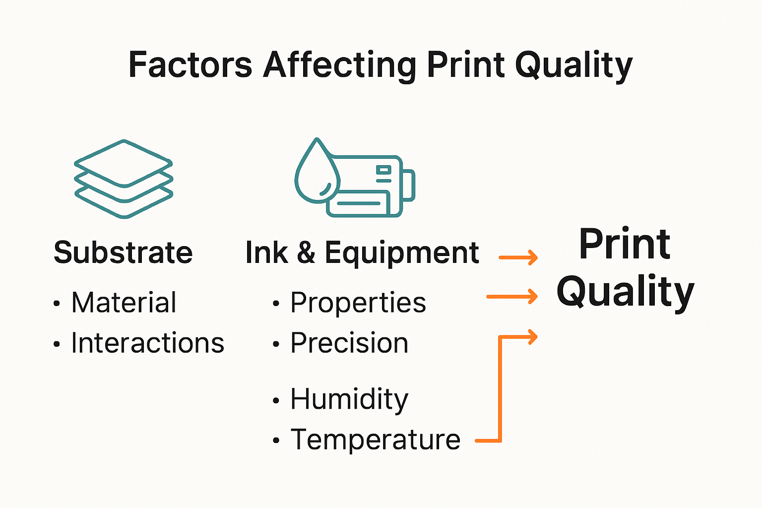 Infographic showing print quality factors and process flow