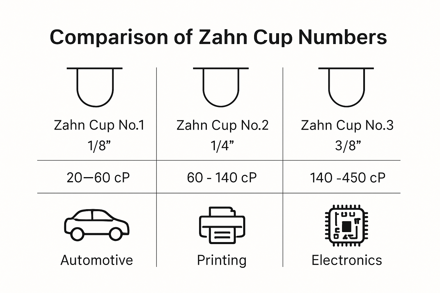 Infographic showing different Zahn cup types, uses, and specs