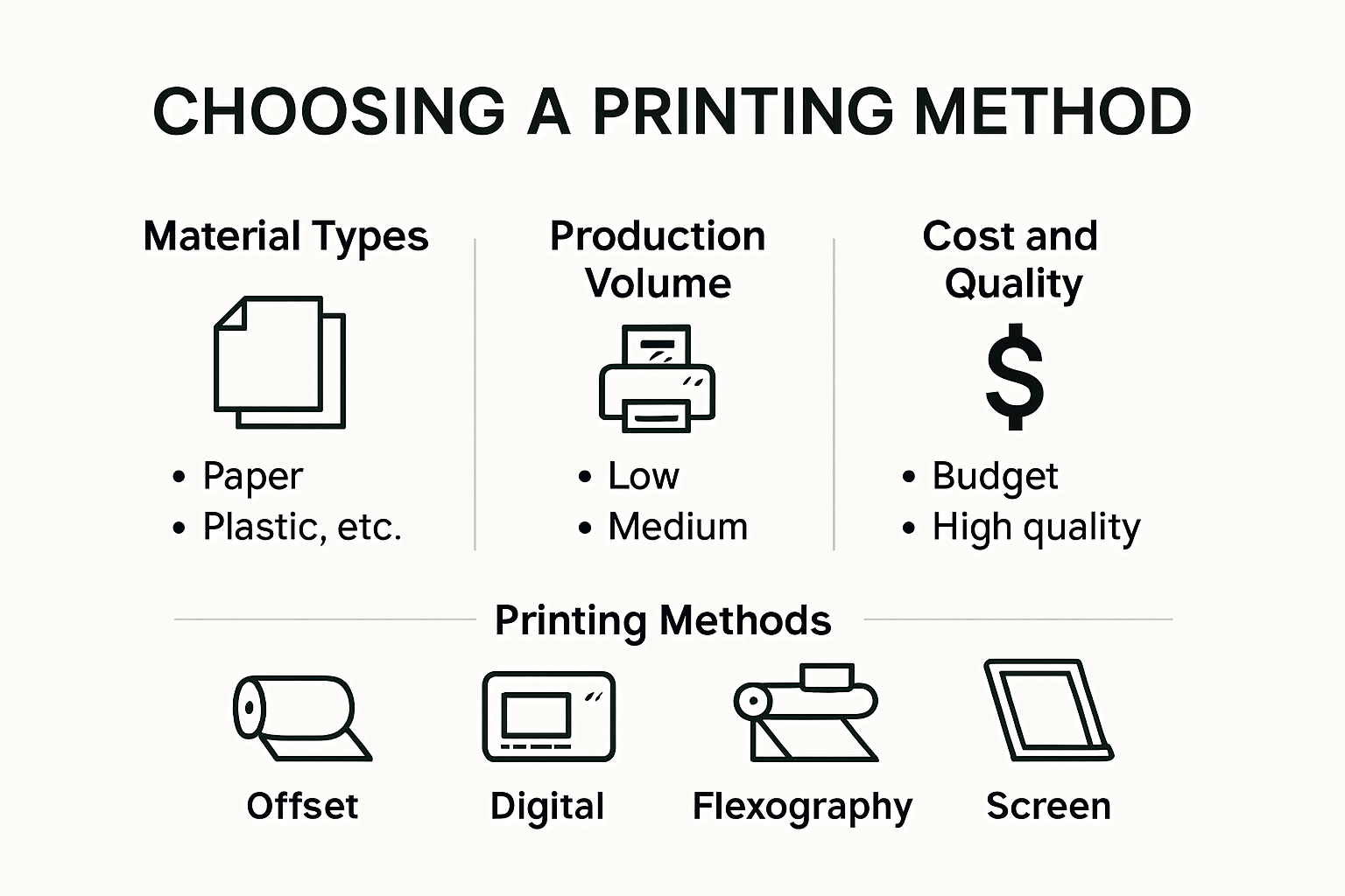 The Most Common Types of Printing Methods Explained 2 Comparison of printing method selection factors