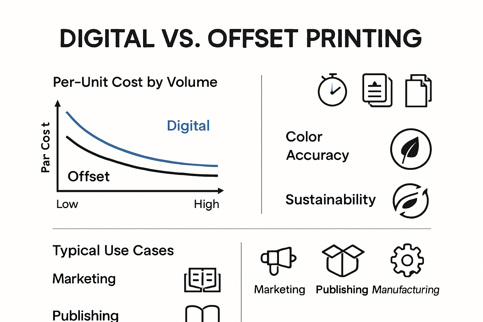 Infographic visualizing digital and offset printing comparison data