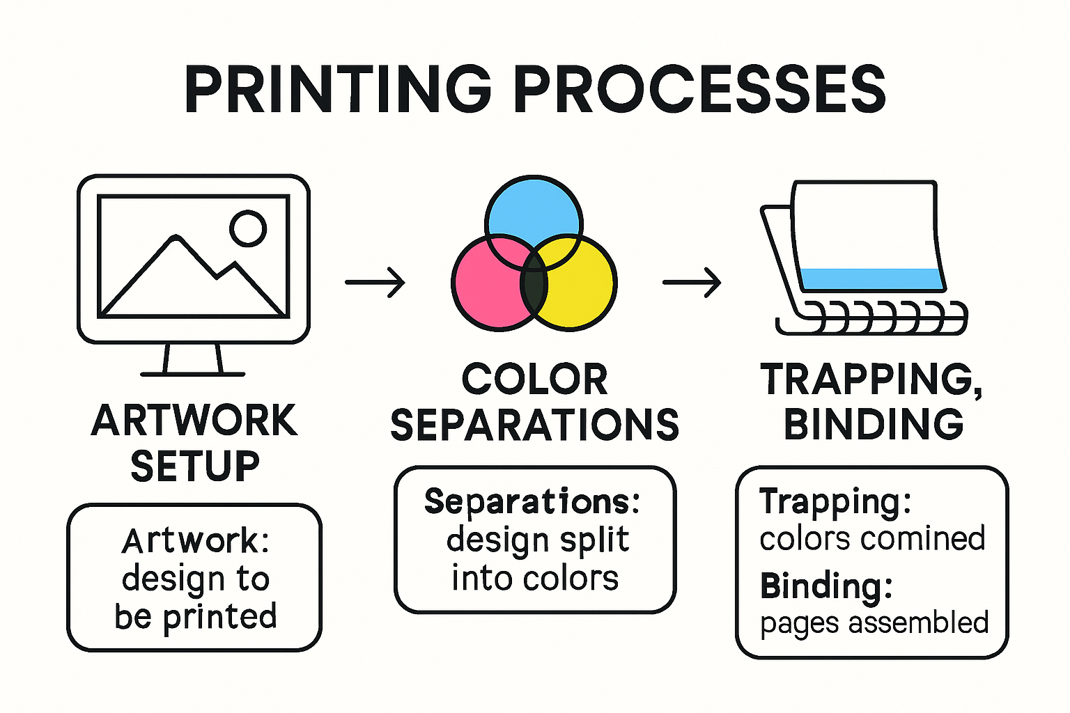 Printing process workflow and terminology infographic