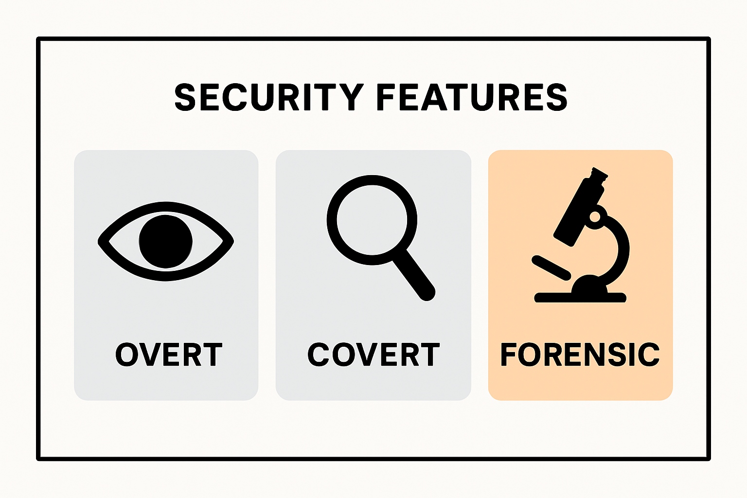 Comparison of overt, covert, and forensic printing security features