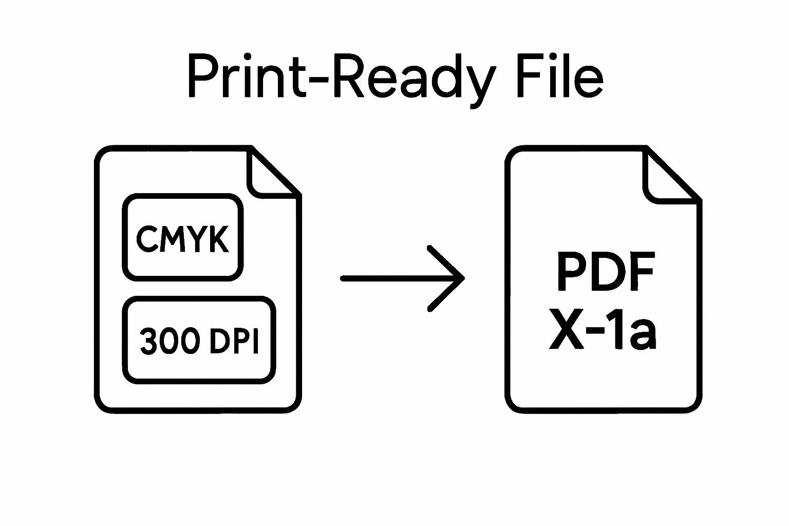 Simple infographic showing preparing and exporting a file for print