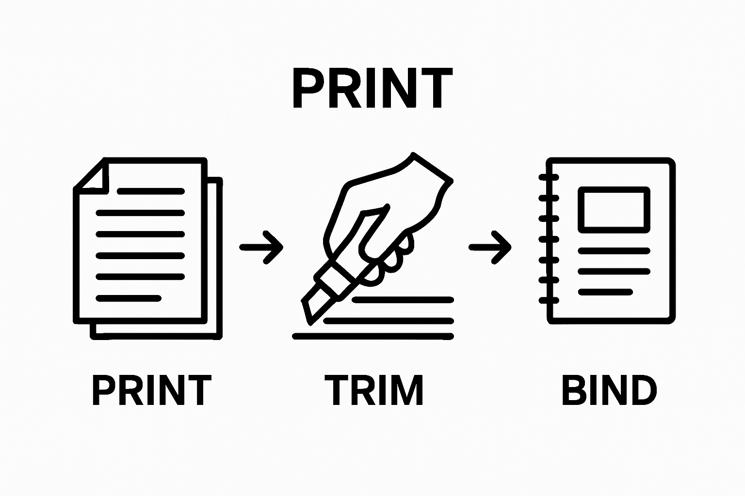 Basic print finishing workflow with print, trim, and bind icons