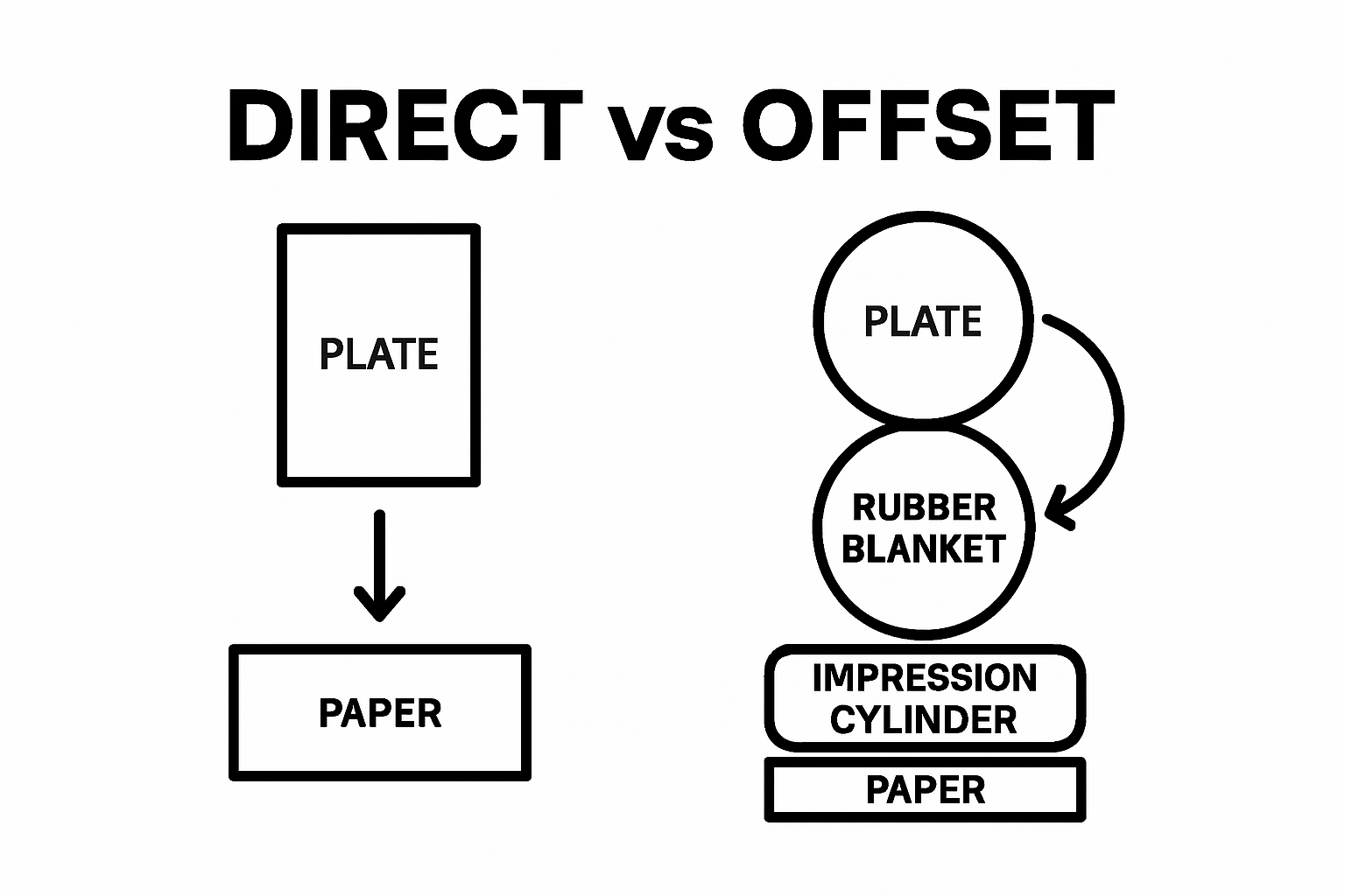 Comparison of direct lithography and offset printing mechanics