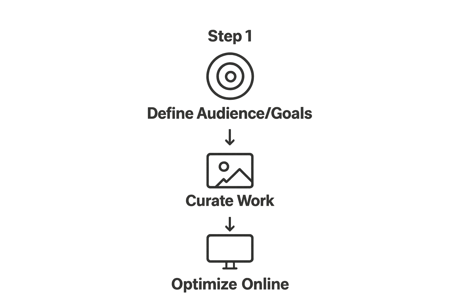 Infographic showing three main steps in building a design portfolio