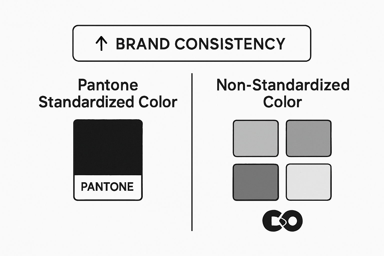 Infographic comparing Pantone color consistency vs non-standardized color variations
