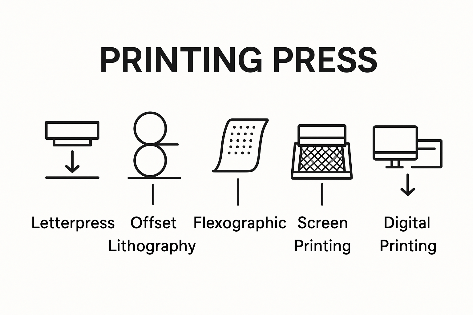 Understanding Printing Press Terminology for Professionals 2 Infographic comparing five types of printing presses