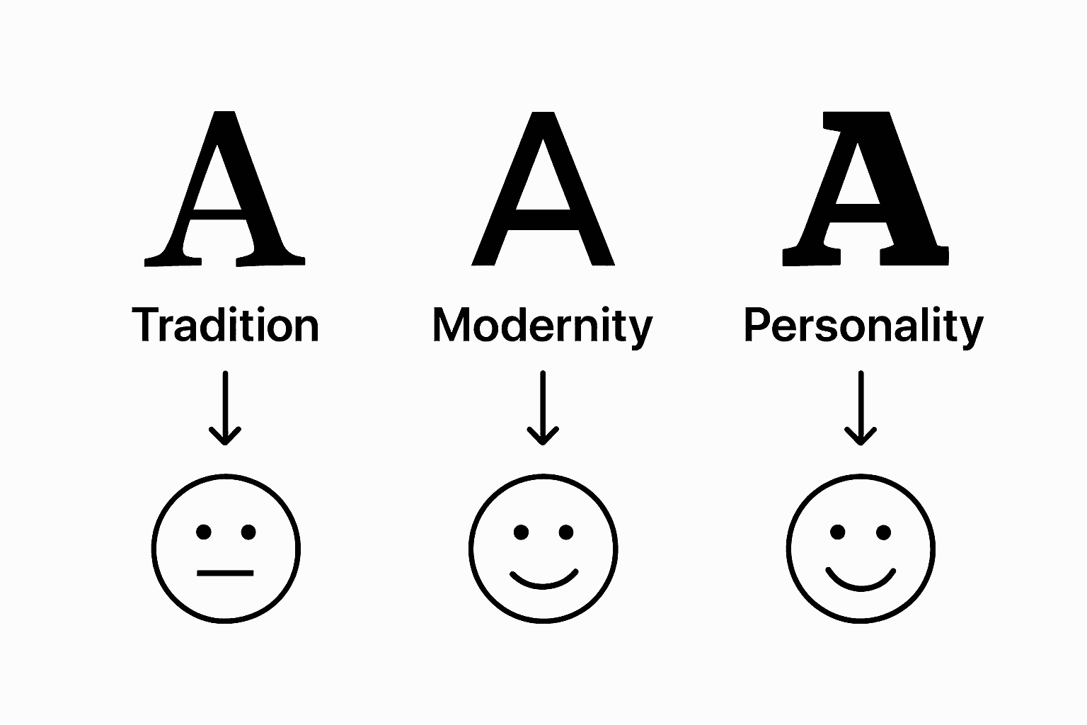 Simple infographic comparing serif, sans serif, and script fonts by emotional impression