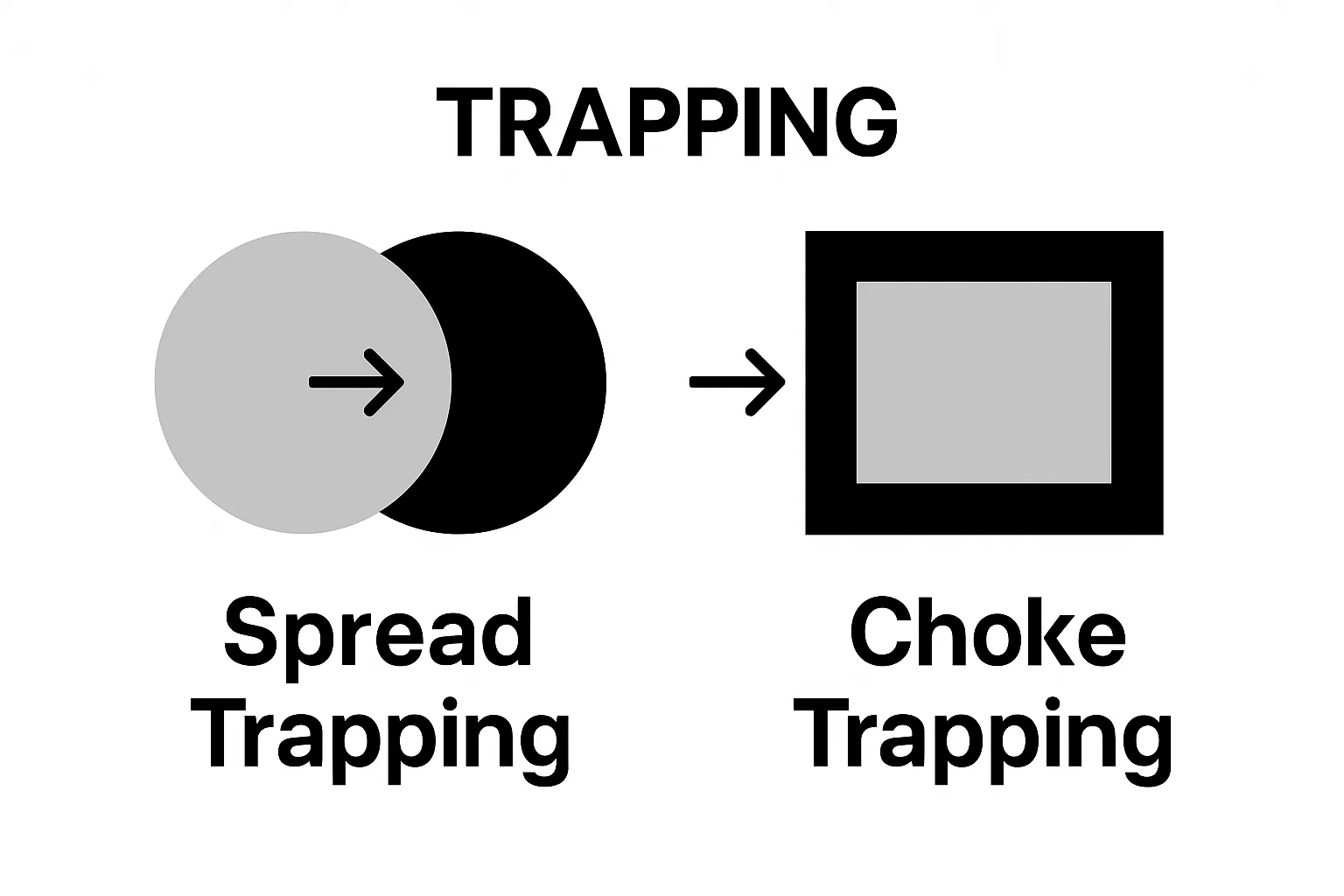 Comparison of spread versus choke trapping