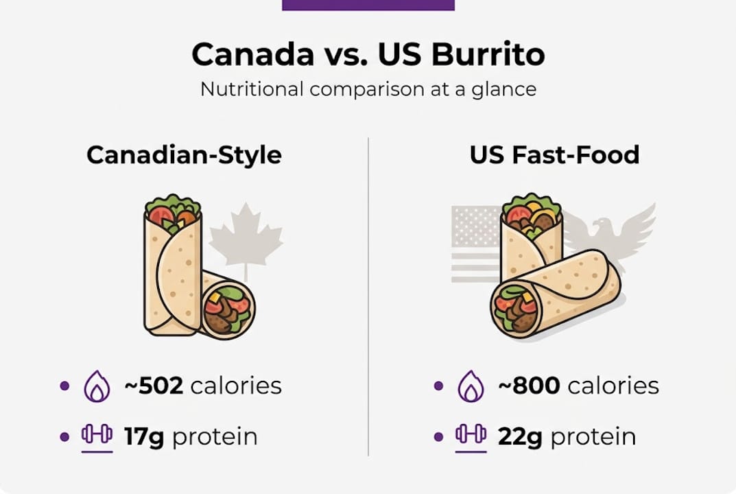 Infographic showing Canadian and US burrito nutrition
