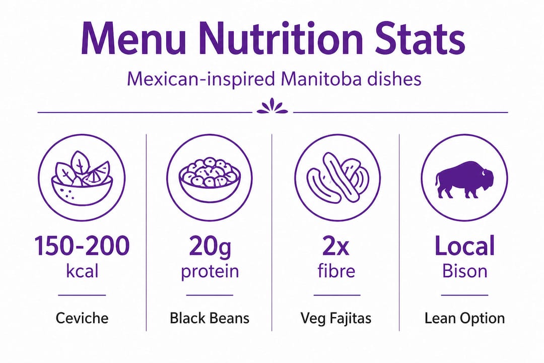 Infographic with nutrition stats for menu options