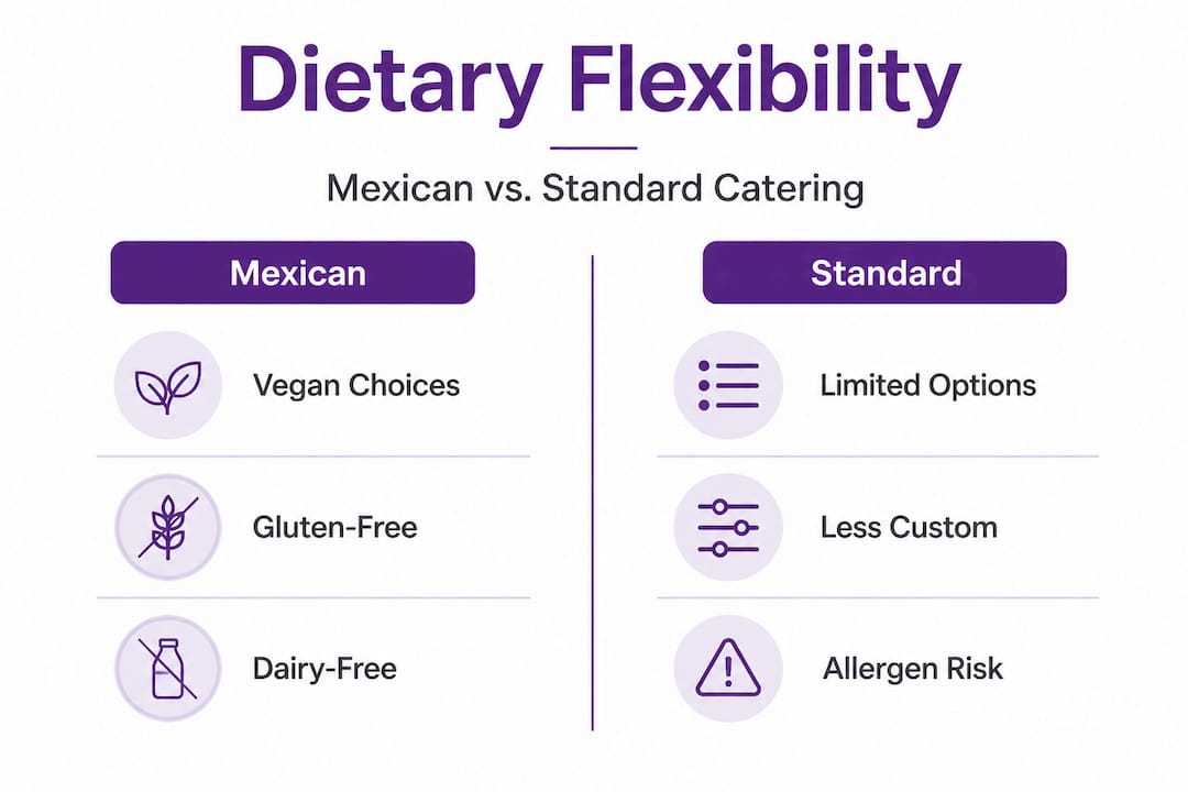 Infographic comparing dietary options Mexican vs standard catering