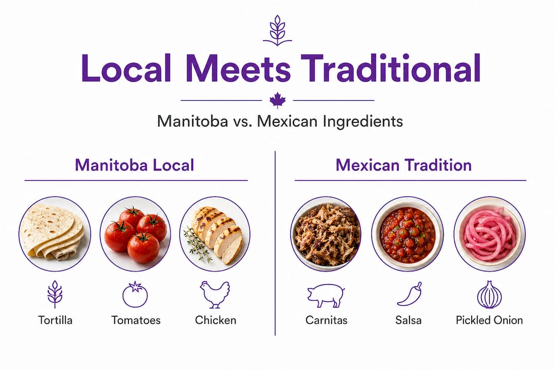 Infographic comparing Manitoba and Mexican ingredients