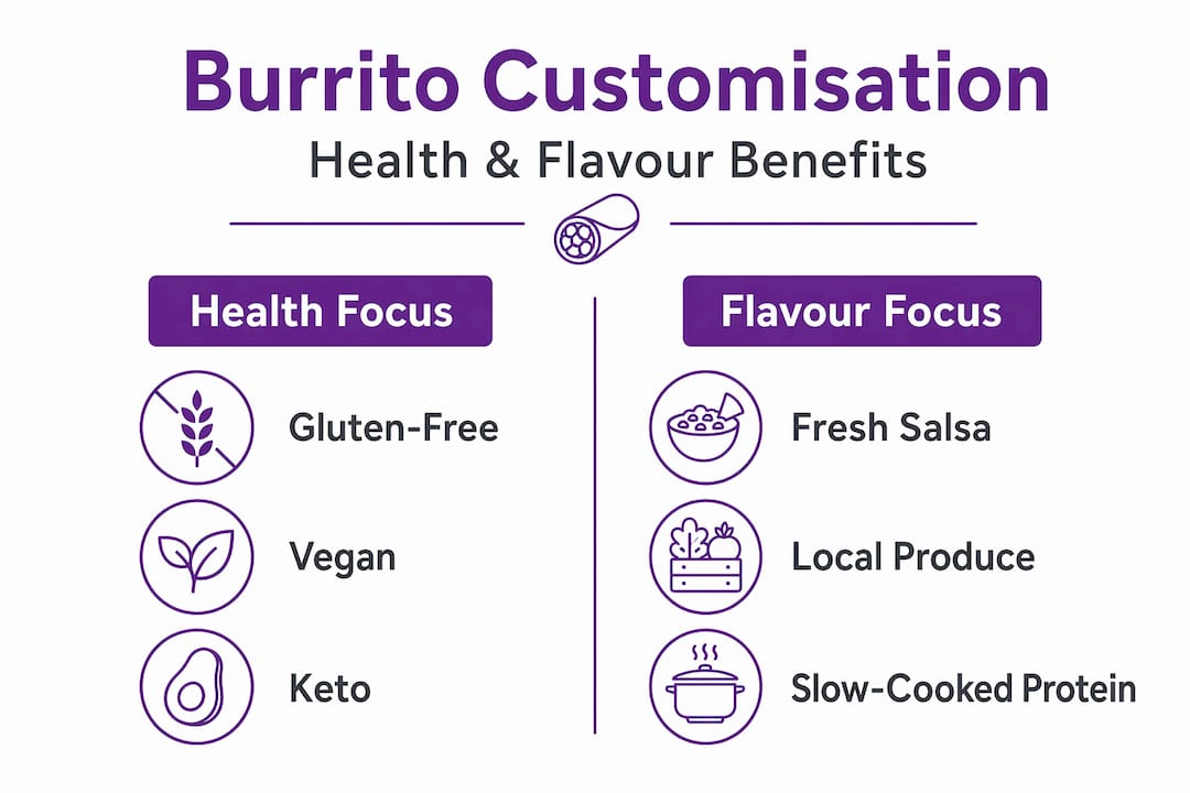 Infographic showing health and flavour options