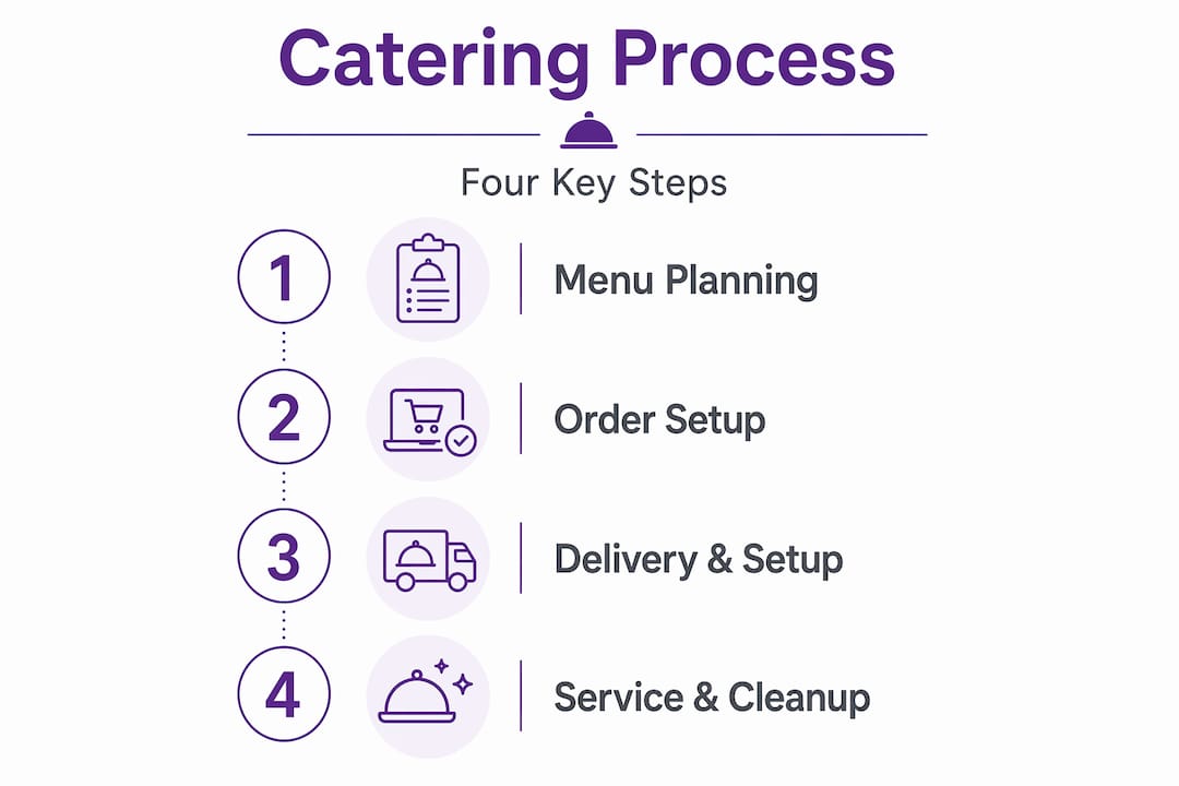 Infographic showing four-step catering process