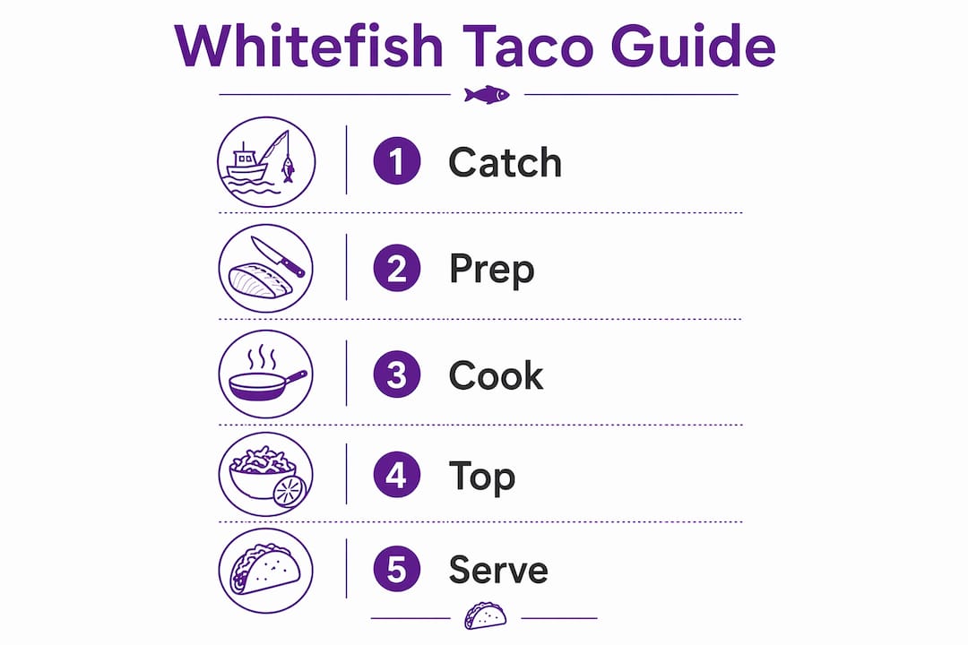 Infographic illustrating Manitoba whitefish taco preparation steps