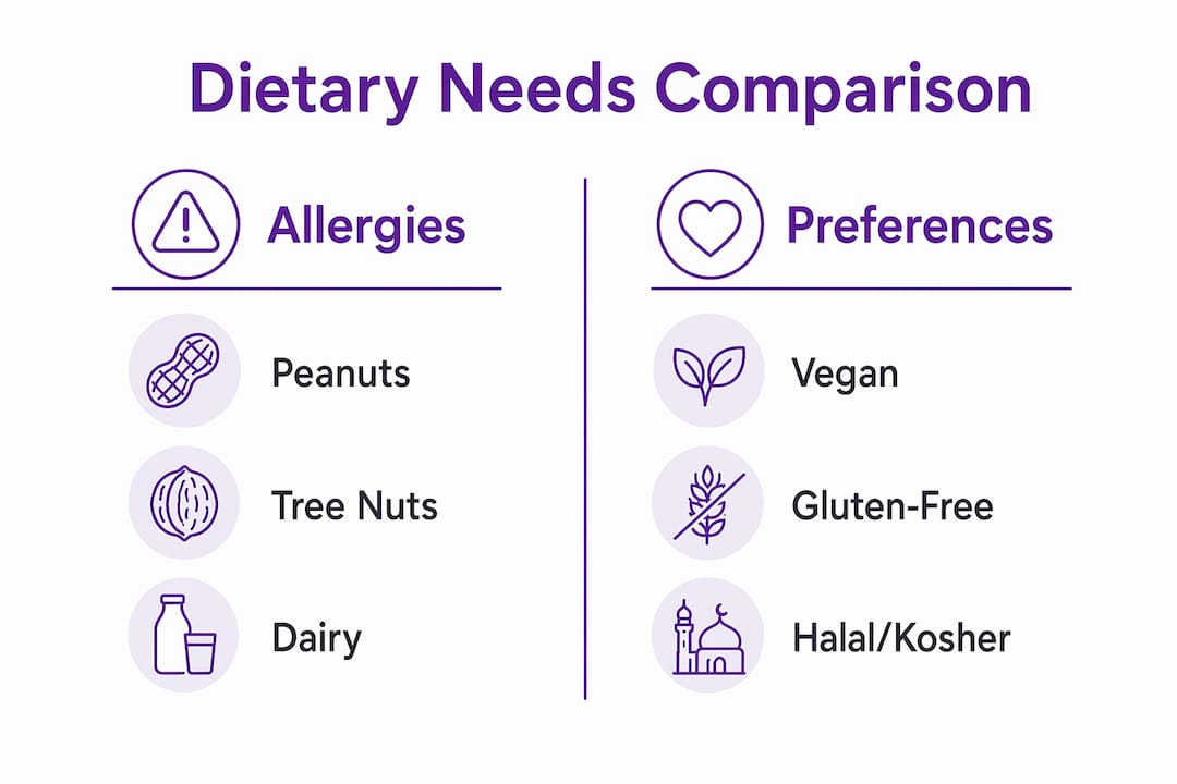 Infographic comparing dietary needs categories