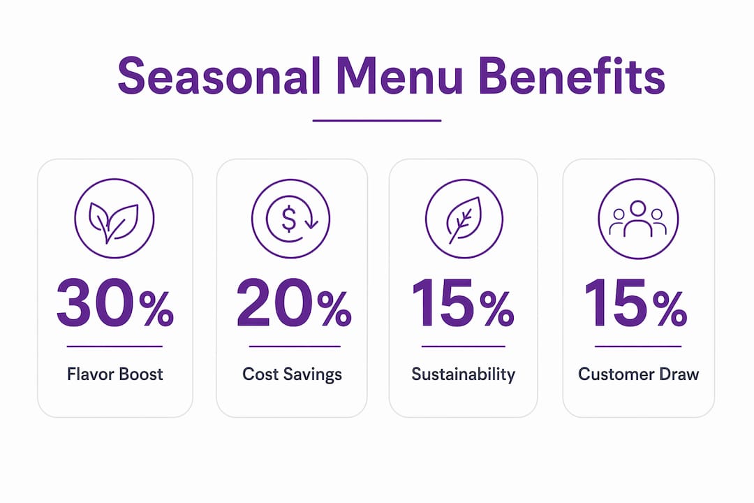 Infographic showing key benefits of seasonal menus