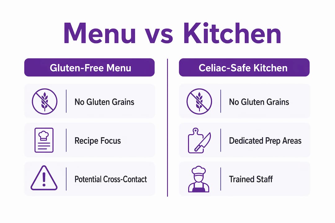 Infographic comparing gluten-free menu and celiac-safe kitchen