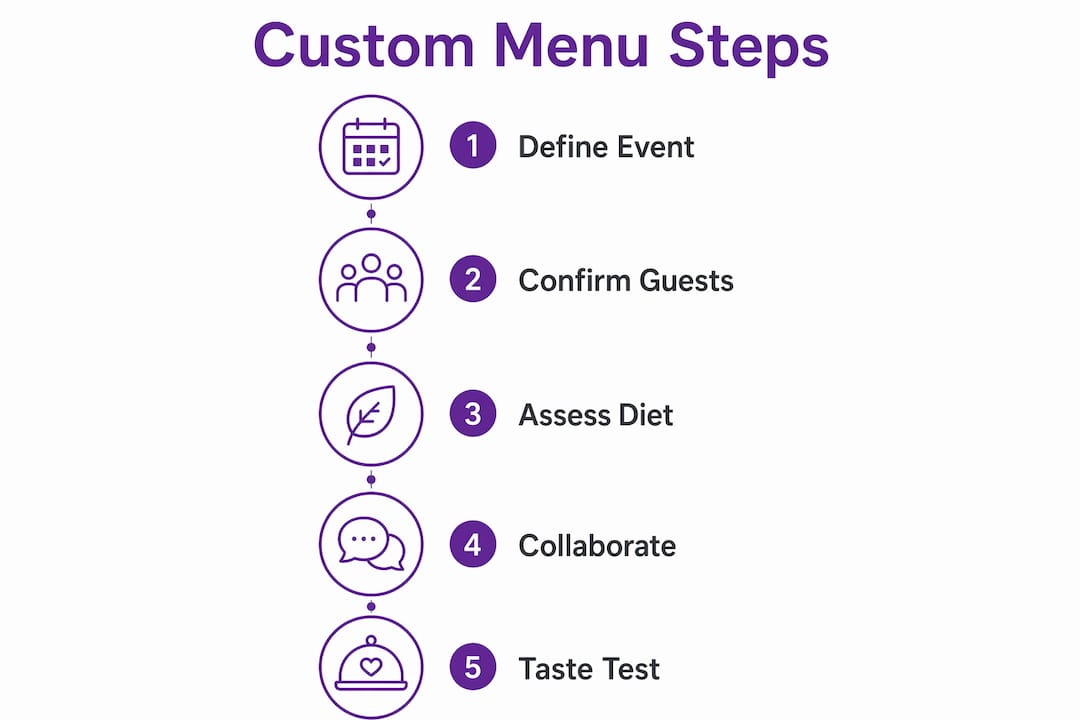 Infographic outlining five steps to customize catering menu